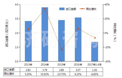 2013-2017年6月中國其他氯乙烯聚合物單絲（截面直徑＞1mm）、條、桿等(HS39162090)進口總額及增速統(tǒng)計